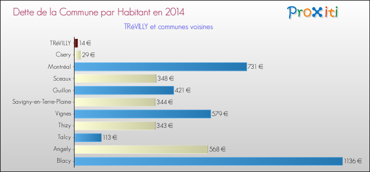 Dette par habitant de la commune en 2014 pour TRéVILLY et les communes proches Comparaison de la dette par habitant de la commune en 2014 pour TRéVILLY et les communes voisines