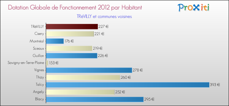 Montant des dotations globales de fonctionnement DGF par Habitant pour TRéVILLY et les communes proches Comparaison des des dotations globales de fonctionnement DGF par habitant pour TRéVILLY et les communes voisines