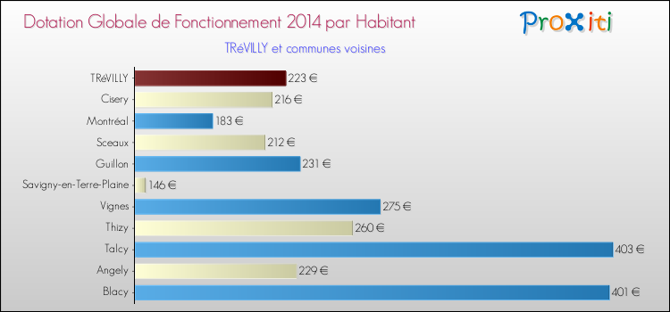 Montant des dotations globales de fonctionnement DGF par Habitant pour TRéVILLY et les communes proches en 2014. Comparaison des des dotations globales de fonctionnement DGF par habitant pour TRéVILLY et les communes voisines en 2014.