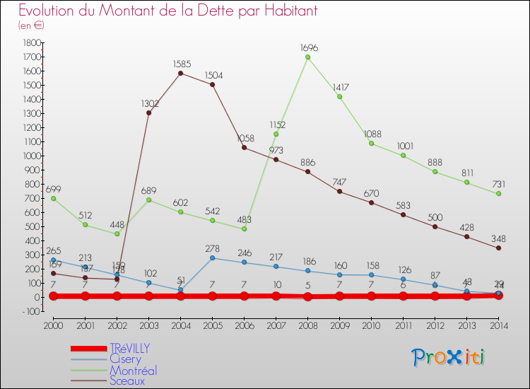 Evolution de la dette par habitant pour la commune de TRéVILLY et les communes proches de 2000 à 2014 Comparaison de la dette par habitant pour TRéVILLY et les communes voisines de 2000 à 2014