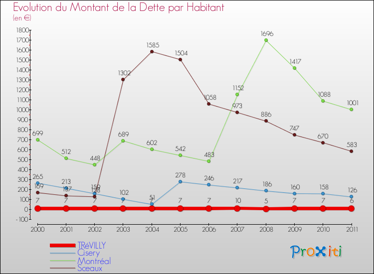 Evolution de la dette par habitant pour la commune de TRéVILLY et les communes proches Comparaison de la dette par habitant pour TRéVILLY et les communes voisines