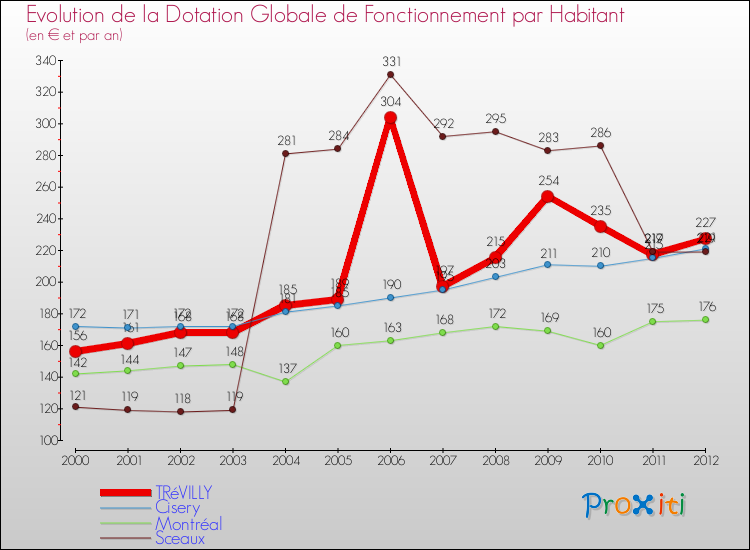 Evolution et montant de la dotation globale de fonctionnement par Habitant pour TRéVILLY et les communes proches Comparaison des dotations globales de fonctionnement par habitant pour TRéVILLY et les communes voisines