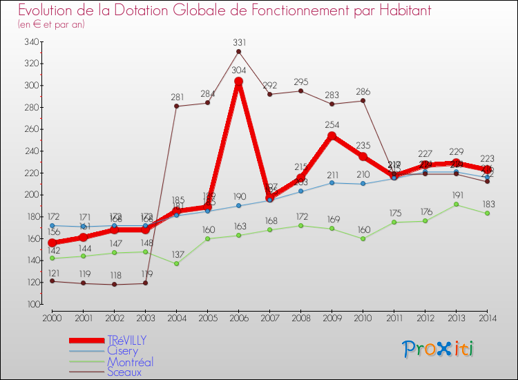 Evolution et montant de la dotation globale de fonctionnement par Habitant pour TRéVILLY et les communes proches de 2000 à 2014. Comparaison des dotations globales de fonctionnement par habitant pour TRéVILLY et les communes voisines de 2000 à 2014.