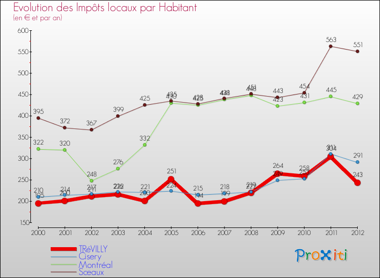 Evolution et montant des impôts locaux par Habitant pour TRéVILLY et les communes proches Comparaison des impôts locaux par habitant pour TRéVILLY et les communes voisines