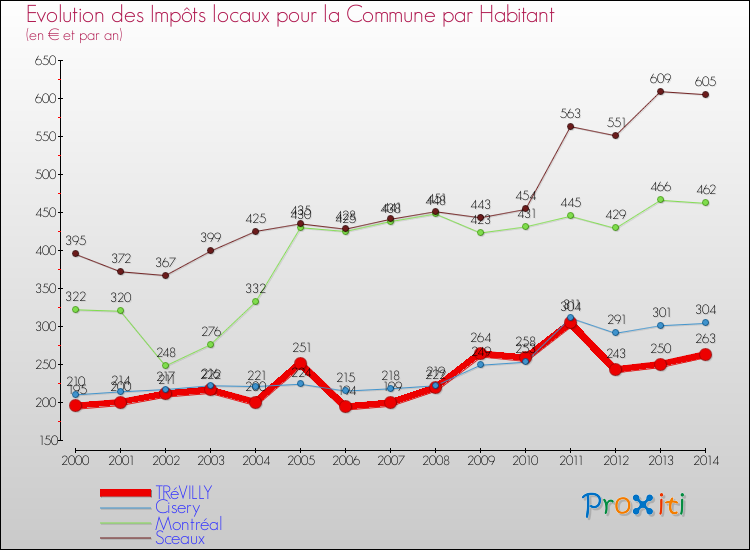Evolution et montant des impôts locaux par Habitant pour TRéVILLY et les communes proches de 2000 à 2014 Comparaison des impôts locaux par habitant pour TRéVILLY et les communes voisines de 2000 à 2014