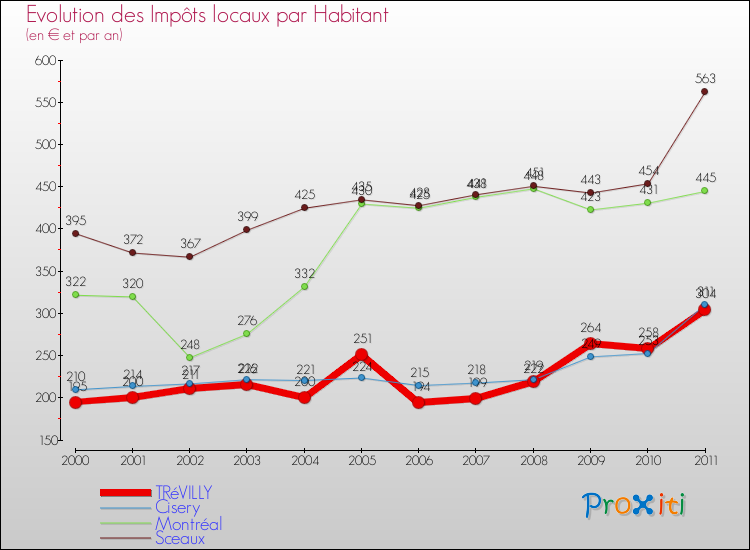 Evolution et montant des impôts locaux par Habitant pour TRéVILLY et les communes proches Comparaison des impôts locaux par habitant pour TRéVILLY et les communes voisines