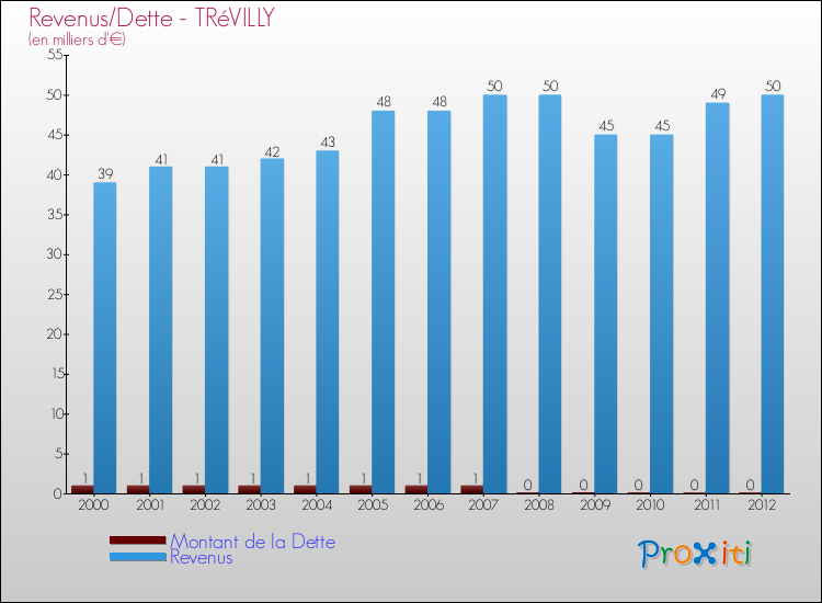 Evolution comparée de la dette et des revenus pour la commune de TRéVILLY de 2000 à 2012 Comparaison de la dette et des revenus pour TRéVILLY de 2000 à 2012