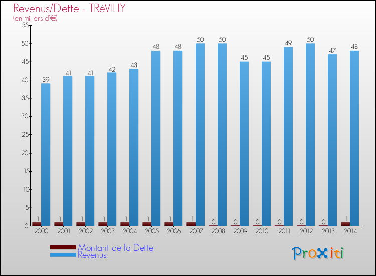 Evolution comparée de la dette et des revenus pour la commune de TRéVILLY de 2000 à 2014 Comparaison de la dette et des revenus pour TRéVILLY de 2000 à 2014