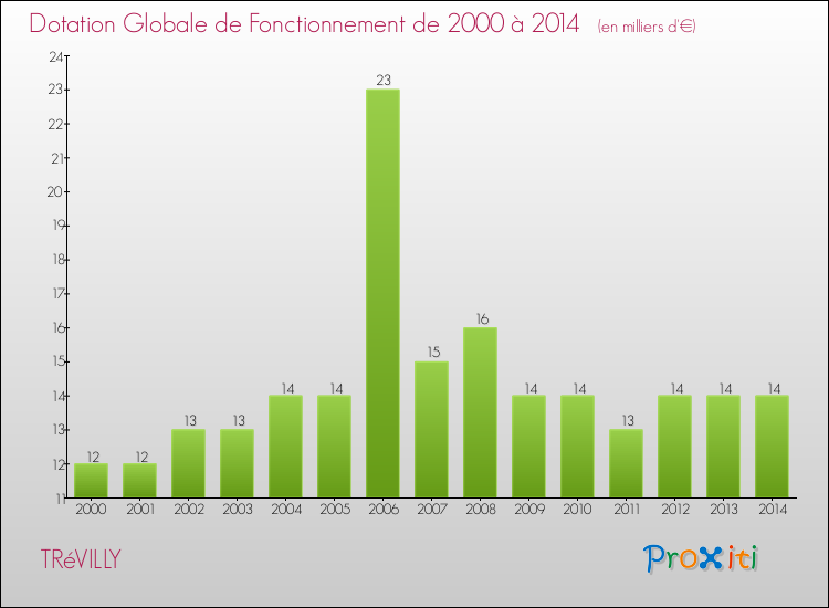Evolution du montant de la Dotation Globale de Fonctionnement pour la commune de TRéVILLY de 2000 à 2014 Evolution du montant de la Dotation Globale de Fonctionnement pour TRéVILLY de 2000 à 2014