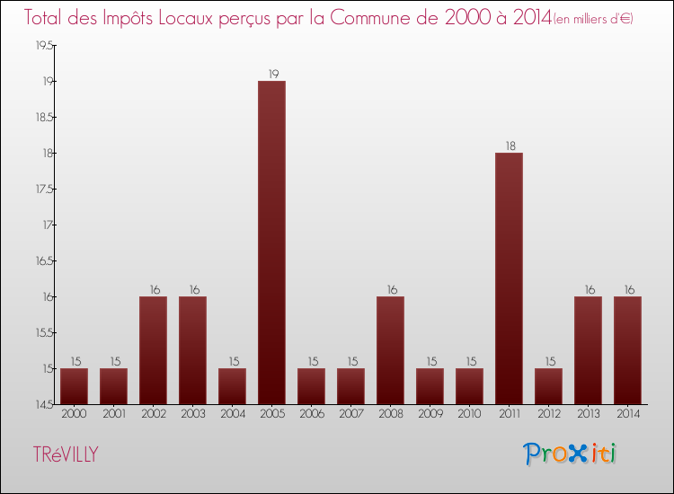 Evolution des Impôts Locaux pour la commune de TRéVILLY de 2000 à 2014 Evolution des Impôts Locaux pour TRéVILLY de 2000 à 2014