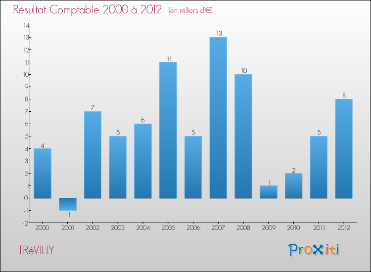 Evolution du résultat comptable pour la commune de TRéVILLY de 2000 à 2012 Evolution du résultat comptable pour TRéVILLY de 2000 à 2012