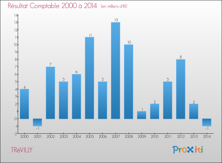 Evolution du résultat comptable pour la commune de TRéVILLY de 2000 à 2014 Evolution du résultat comptable pour TRéVILLY de 2000 à 2014