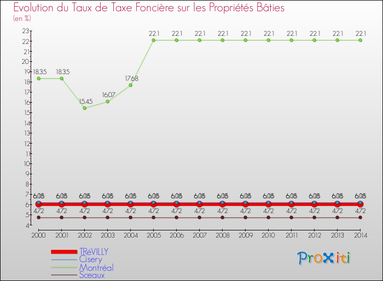 Evolution du taux de la taxe foncière sur le bati pour TRéVILLY et les communes proches de 2000 à 2014 Comparaison des taux de taxe foncière sur le bati pour TRéVILLY et les communes voisines de 2000 à 2014