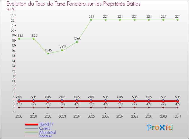 Evolution du taux de la taxe foncière sur le bati pour TRéVILLY et les communes proches Comparaison des taux de taxe foncière sur le bati pour TRéVILLY et les communes voisines