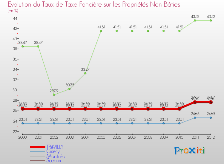 Evolution du taux de la taxe foncière sur les immeubles et terrains non batis pour TRéVILLY et les communes proches de 2000 à 2012 Comparaison des taux de la taxe foncière sur les immeubles et terrains non batis pour TRéVILLY et les communes voisines de 2000 à 2012