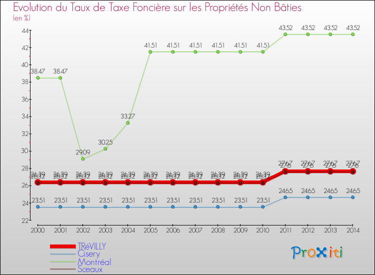Evolution du taux de la taxe foncière sur les immeubles et terrains non batis pour TRéVILLY et les communes proches de 2000 à 2014 Comparaison des taux de la taxe foncière sur les immeubles et terrains non batis pour TRéVILLY et les communes voisines de 2000 à 2014