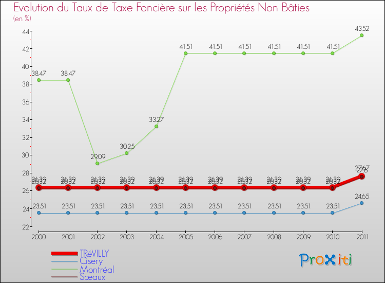Evolution du taux de la taxe foncière sur les immeubles et terrains non batis pour TRéVILLY et les communes proches Comparaison des taux de la taxe foncière sur les immeubles et terrains non batis pour TRéVILLY et les communes voisines