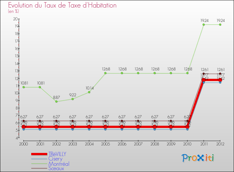 Evolution du taux de la taxe d'habitation pour TRéVILLY et les communes proches Comparaison des taux de la taxe d'habitation pour TRéVILLY et les communes voisines