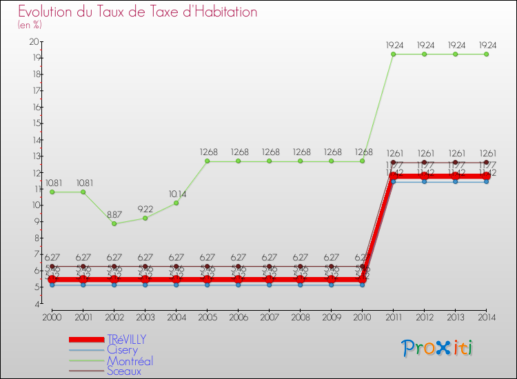 Evolution du taux de la taxe d'habitation pour TRéVILLY et les communes proches de 2000 à 2014 Comparaison des taux de la taxe d'habitation pour TRéVILLY et les communes voisines de 2000 à 2014