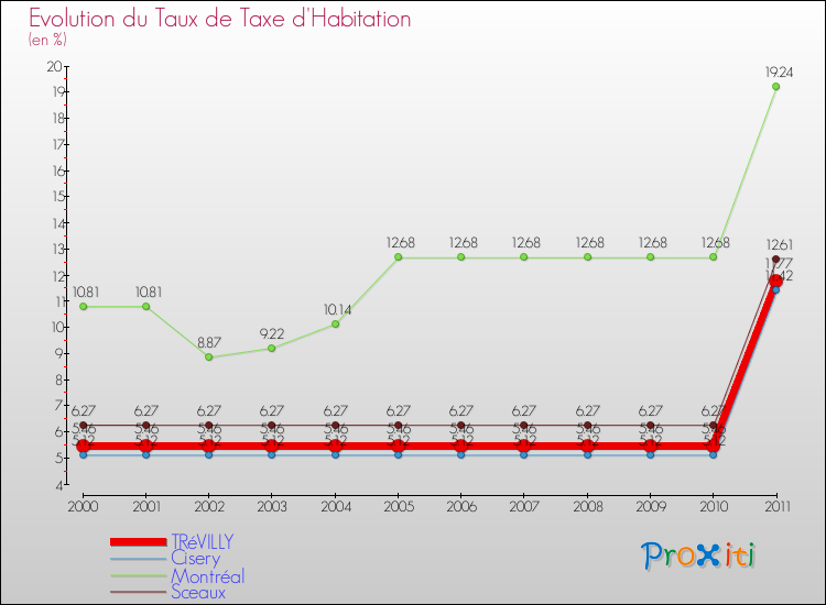 Evolution du taux de la taxe d'habitation pour TRéVILLY et les communes proches Comparaison des taux de la taxe d'habitation pour TRéVILLY et les communes voisines