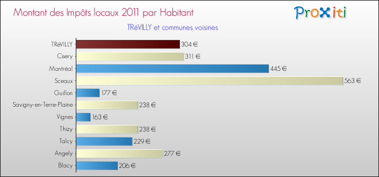 Montant des impôts locaux par Habitant pour TRéVILLY et les communes proches Comparaison des impôts locaux par habitant pour TRéVILLY et les communes voisines