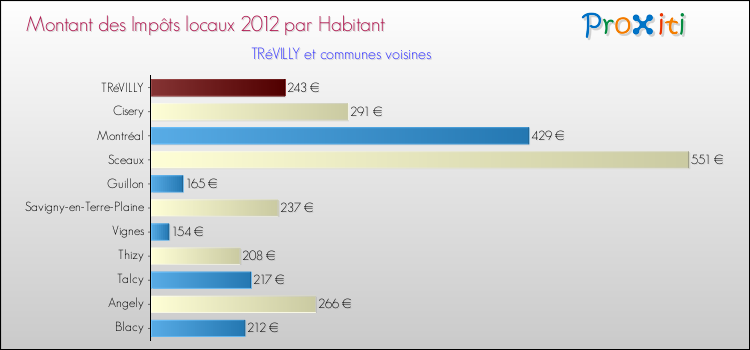 Montant des impôts locaux par Habitant pour TRéVILLY et les communes proches Comparaison des impôts locaux par habitant pour TRéVILLY et les communes voisines