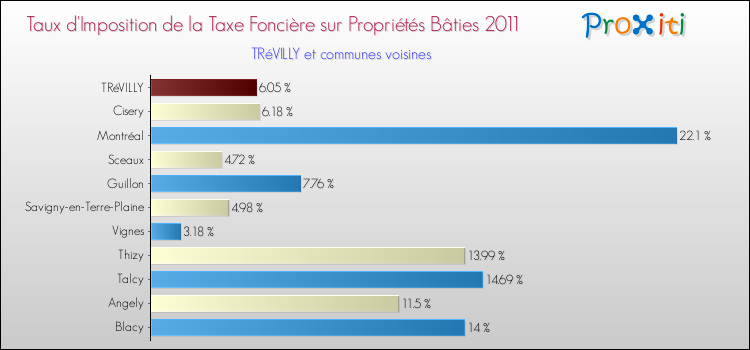 Taux d'imposition de la taxe foncière sur le bati 2011 pour TRéVILLY et les communes proches Comparaison des taux d'imposition de la taxe foncière sur le bati 2011 pour TRéVILLY et les communes voisines