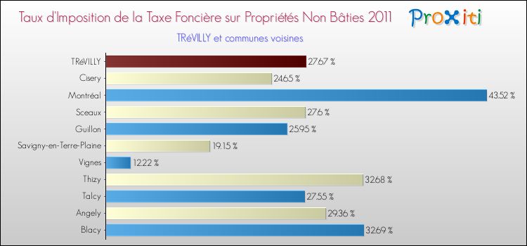 Taux d'imposition de la taxe foncière sur les immeubles et terrains non batis 2011 pour TRéVILLY et les communes proches Comparaison des taux d'imposition de la taxe foncière sur les immeubles et terrains non batis 2011 pour TRéVILLY et les communes voisines