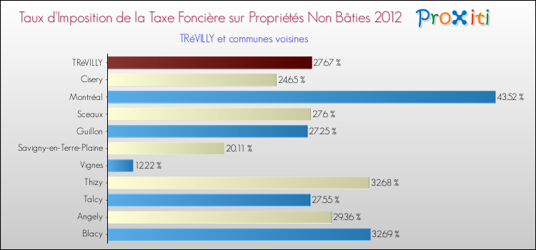 Taux d'imposition de la taxe foncière sur les immeubles et terrains non batis 2012 pour TRéVILLY et les communes proches Comparaison des taux d'imposition de la taxe foncière sur les immeubles et terrains non batis 2012 pour TRéVILLY et les communes voisines