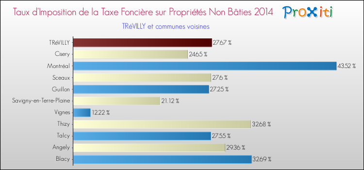 Taux d'imposition de la taxe foncière sur les immeubles et terrains non batis 2014 pour TRéVILLY et les communes proches Comparaison des taux d'imposition de la taxe foncière sur les immeubles et terrains non batis 2014 pour TRéVILLY et les communes voisines