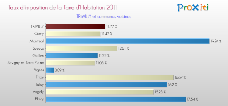 Taux d'imposition de la taxe d'habitation 2011 pour TRéVILLY et les communes proches Comparaison des taux d'imposition de la taxe d'habitation 2011 pour TRéVILLY et les communes voisines