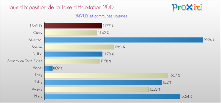 Taux d'imposition de la taxe d'habitation 2012 pour TRéVILLY et les communes proches Comparaison des taux d'imposition de la taxe d'habitation 2012 pour TRéVILLY et les communes voisines