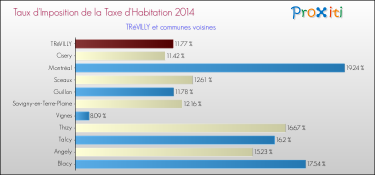 Taux d'imposition de la taxe d'habitation 2014 pour TRéVILLY et les communes proches Comparaison des taux d'imposition de la taxe d'habitation 2014 pour TRéVILLY et les communes voisines