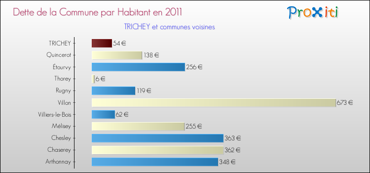 Dette par habitant de la commune en 2011 pour TRICHEY et les communes proches Comparaison de la dette par habitant de la commune en 2011 pour TRICHEY et les communes voisines