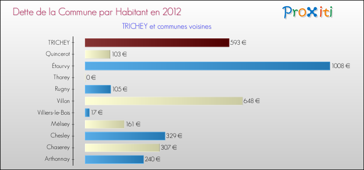 Dette par habitant de la commune en 2012 pour TRICHEY et les communes proches Comparaison de la dette par habitant de la commune en 2012 pour TRICHEY et les communes voisines