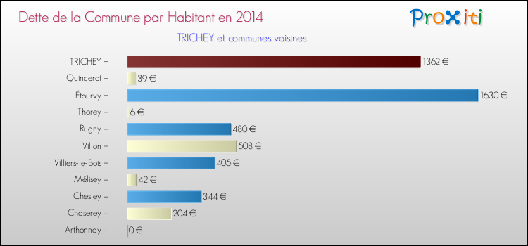 Dette par habitant de la commune en 2014 pour TRICHEY et les communes proches Comparaison de la dette par habitant de la commune en 2014 pour TRICHEY et les communes voisines
