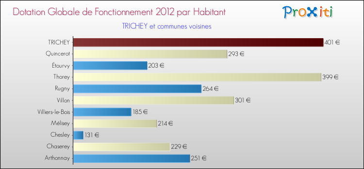 Montant des dotations globales de fonctionnement DGF par Habitant pour TRICHEY et les communes proches Comparaison des des dotations globales de fonctionnement DGF par habitant pour TRICHEY et les communes voisines