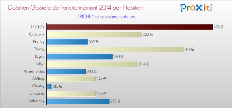 Montant des dotations globales de fonctionnement DGF par Habitant pour TRICHEY et les communes proches en 2014. Comparaison des des dotations globales de fonctionnement DGF par habitant pour TRICHEY et les communes voisines en 2014.