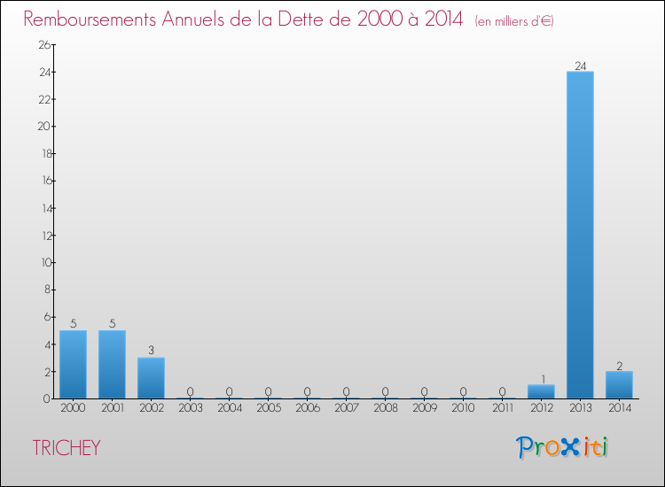 Evolution de l'annuité de la dette pour la commune de TRICHEY de 2000 à 2014 Annuités de la dette pour TRICHEY de 2000 à 2014