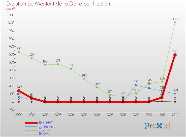 Evolution de la dette par habitant pour la commune de TRICHEY et les communes proches de 2000 à 2012 Comparaison de la dette par habitant pour TRICHEY et les communes voisines de 2000 à 2012
