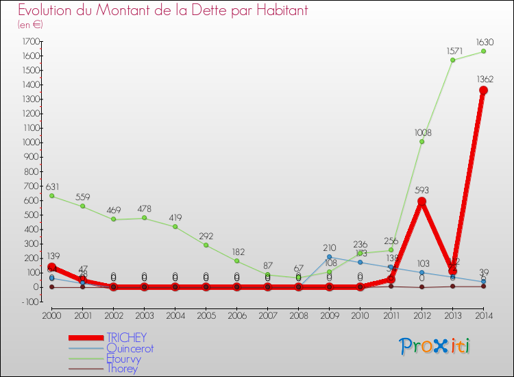 Evolution de la dette par habitant pour la commune de TRICHEY et les communes proches de 2000 à 2014 Comparaison de la dette par habitant pour TRICHEY et les communes voisines de 2000 à 2014