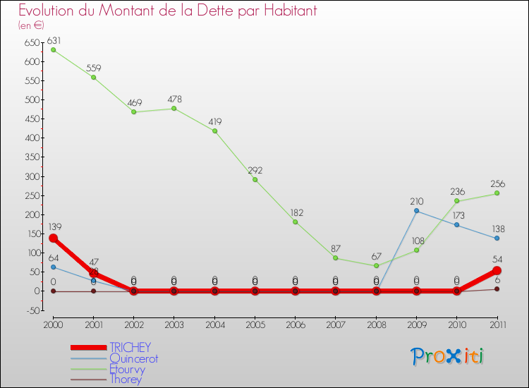 Evolution de la dette par habitant pour la commune de TRICHEY et les communes proches Comparaison de la dette par habitant pour TRICHEY et les communes voisines