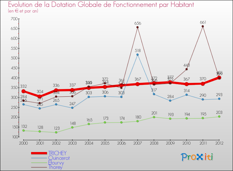 Evolution et montant de la dotation globale de fonctionnement par Habitant pour TRICHEY et les communes proches Comparaison des dotations globales de fonctionnement par habitant pour TRICHEY et les communes voisines