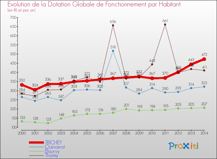 Evolution et montant de la dotation globale de fonctionnement par Habitant pour TRICHEY et les communes proches de 2000 à 2014. Comparaison des dotations globales de fonctionnement par habitant pour TRICHEY et les communes voisines de 2000 à 2014.
