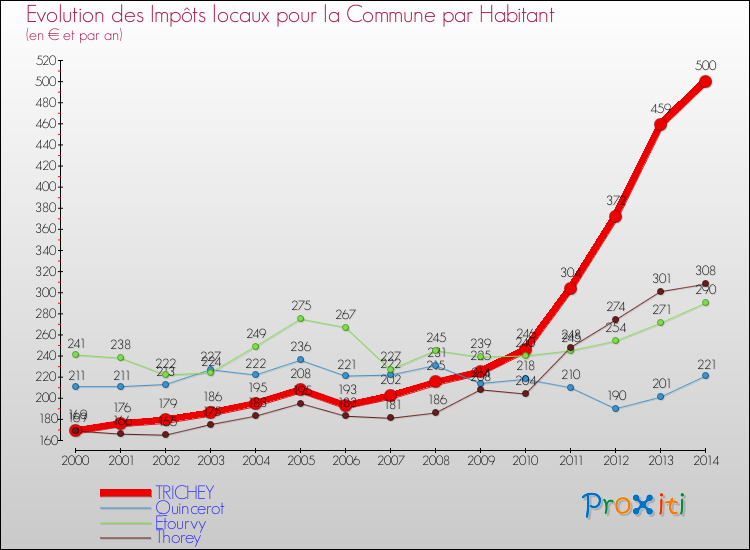 Evolution et montant des impôts locaux par Habitant pour TRICHEY et les communes proches de 2000 à 2014 Comparaison des impôts locaux par habitant pour TRICHEY et les communes voisines de 2000 à 2014