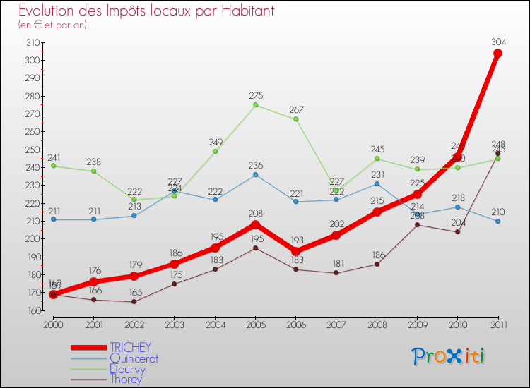 Evolution et montant des impôts locaux par Habitant pour TRICHEY et les communes proches Comparaison des impôts locaux par habitant pour TRICHEY et les communes voisines
