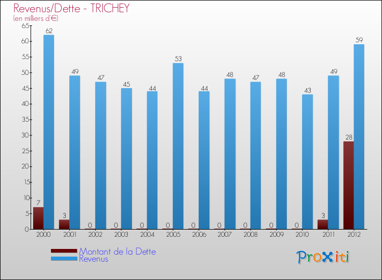 Evolution comparée de la dette et des revenus pour la commune de TRICHEY de 2000 à 2012 Comparaison de la dette et des revenus pour TRICHEY de 2000 à 2012