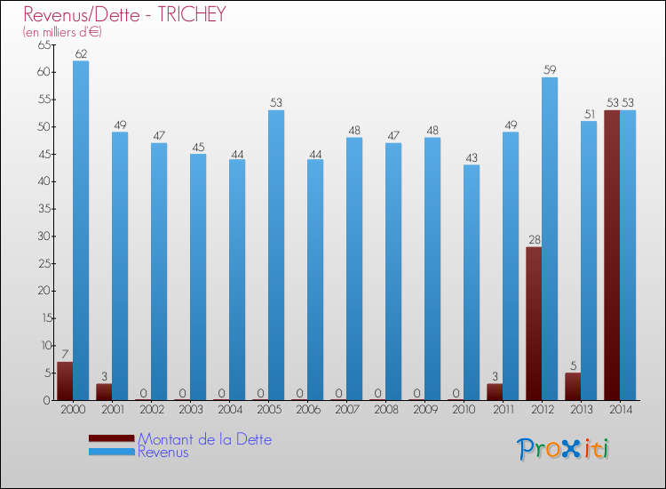 Evolution comparée de la dette et des revenus pour la commune de TRICHEY de 2000 à 2014 Comparaison de la dette et des revenus pour TRICHEY de 2000 à 2014