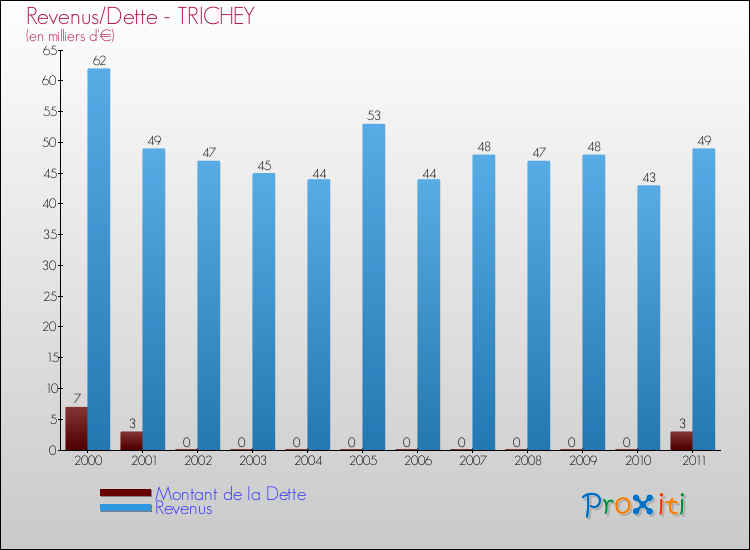 Evolution comparée de la dette et des revenus pour la commune de TRICHEY de 2000 à 2011 Comparaison de la dette et des revenus pour TRICHEY de 2000 à 2011