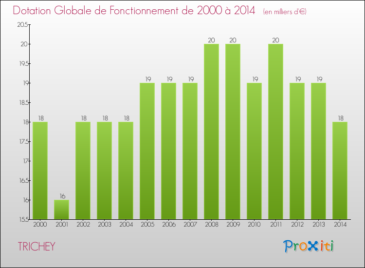 Evolution du montant de la Dotation Globale de Fonctionnement pour la commune de TRICHEY de 2000 à 2014 Evolution du montant de la Dotation Globale de Fonctionnement pour TRICHEY de 2000 à 2014